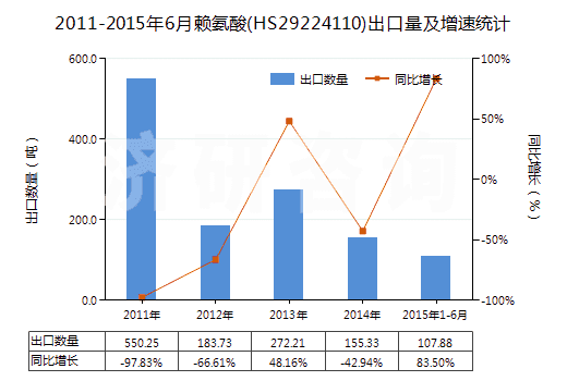 2011-2015年6月賴氨酸(HS29224110)出口量及增速統(tǒng)計(jì) 2011-2015年6月賴氨酸(HS29224110)出口量及增速統(tǒng)計(jì)
